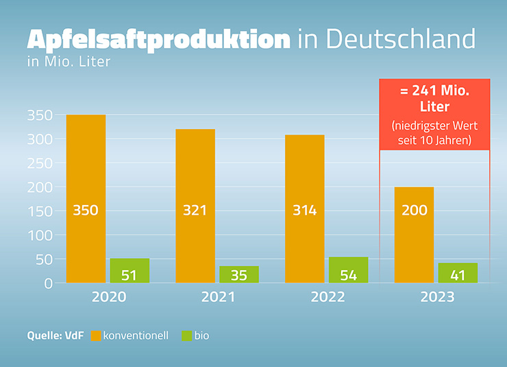 Saftproduktion in Deutschland